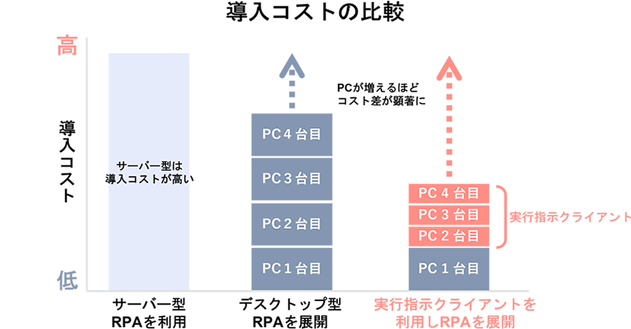 導入コストの比較