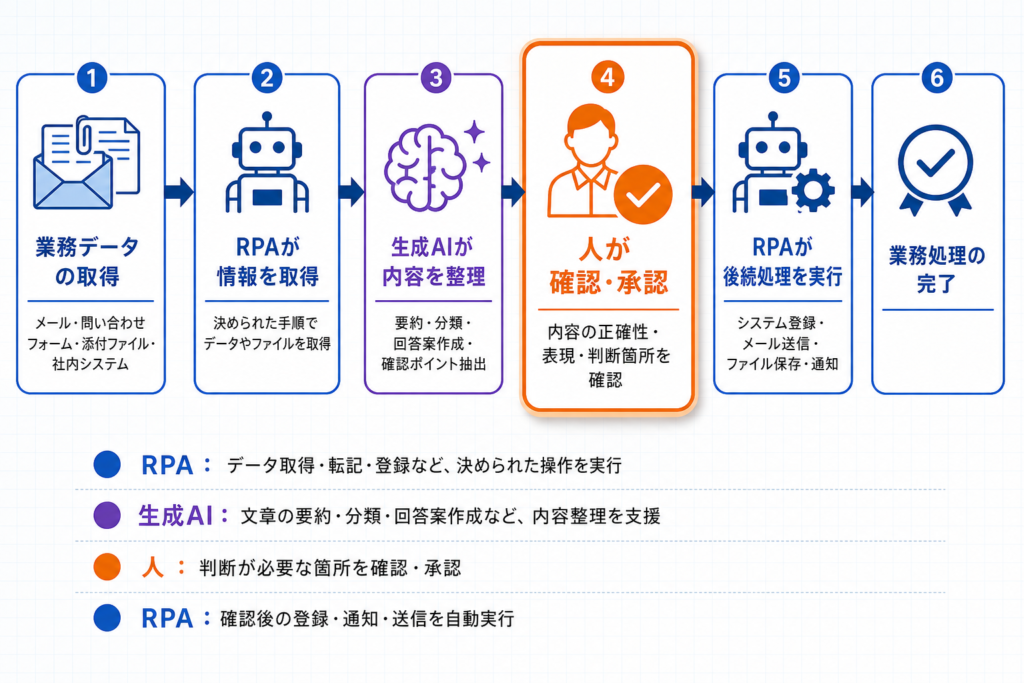 生成AIが内容を整理し、人が確認したうえで、RPAが後続処理を実行する流れを示した図