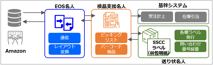 Amazonedi対応事例 Amazon取引において Edi手順と物流センターのレイアウト見直しで効率化を実現 ユーザックシステム