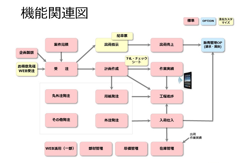 印刷業名人機能関連図