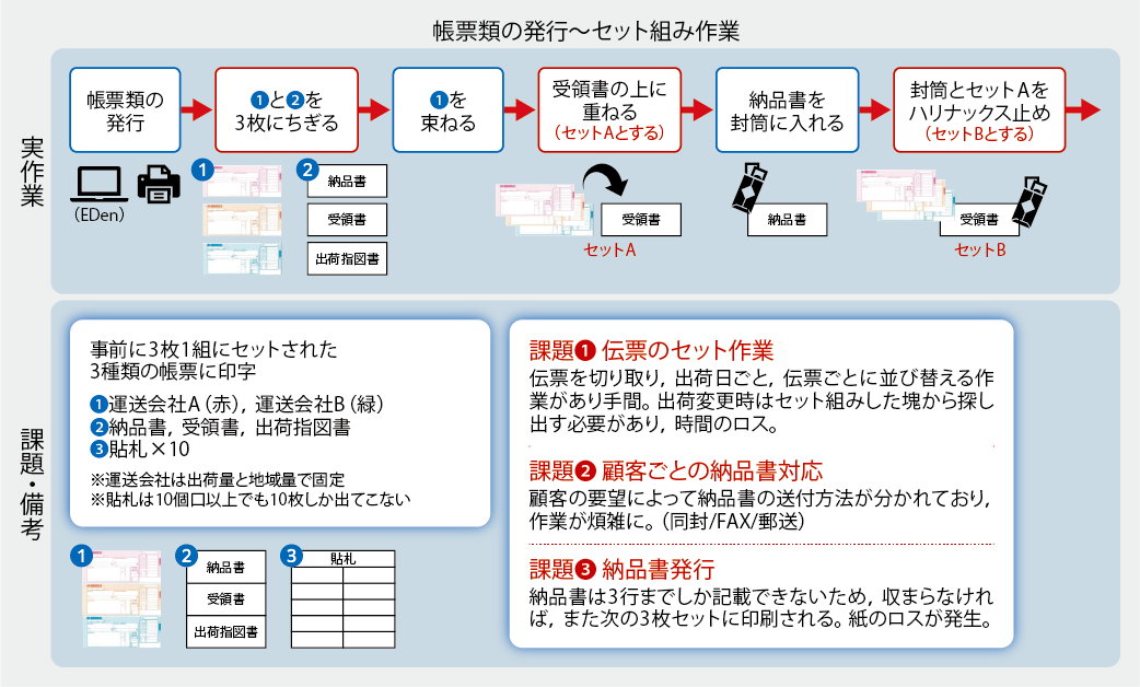 従来の帳票類業務フロー。