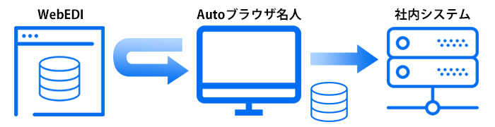 RPAツール「Autoブラウザ名人」|ご利用例|受注データのダウンロード