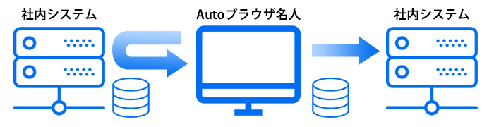 RPAツール「Autoブラウザ名人」|ご利用例|データ入力
