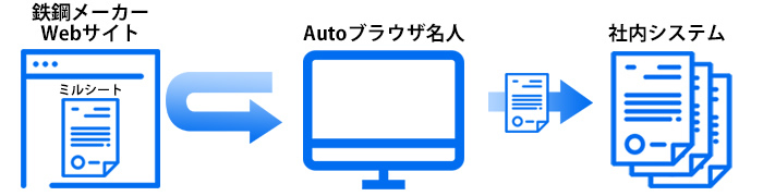 RPAツール「Autoブラウザ名人」|ご利用例|ミルシートのダウンロード