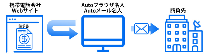 RPAツール「Autoブラウザ名人」|ご利用例|キャリア決済